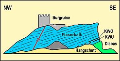 Profil an der Burgruine Nordeck