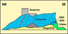 Profil an der Burgruine Nordeck